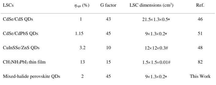 Table 2.2 External optical efficiencies for different LSCs based on QDs and perovskite thin films at different G  factors under one sun illumination (100 mW/cm 2 )