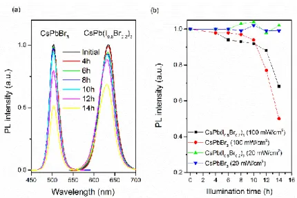 Figure 2.12 PL spectra (a) and PL intensity (b) of CsPbBr 3  (b) and CsPb(Br 0.2 I 0.8 ) 3  (c) QDs based LSCs upon  UV exposure for different hours