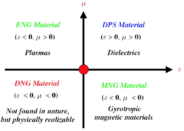 Figure 1.5 The Electrical characteristics for host media with an index of zero (red circle)