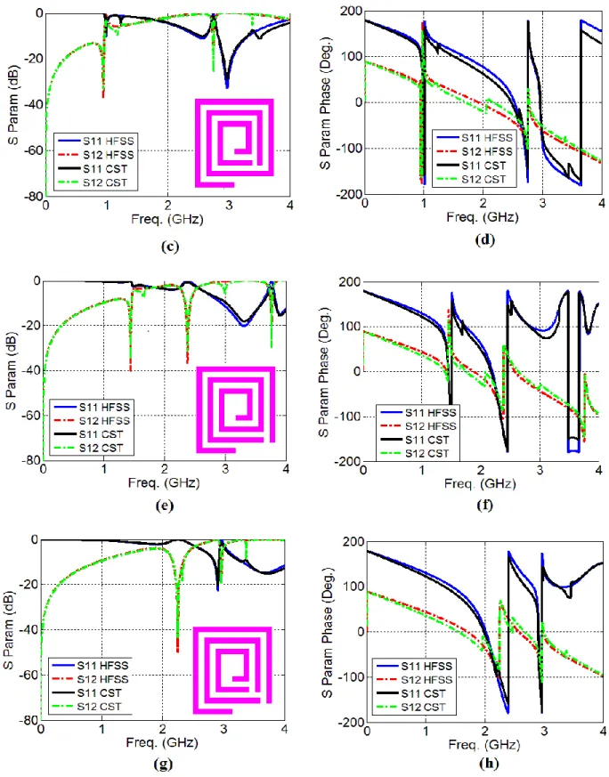 Figure 2.3 Simulated S-parameters of the unit-cell when, (a,b) both gaps are closed (c,d) inner gap  losed,  (e,f) outer gap is closed, and (g,h) both gaps are open