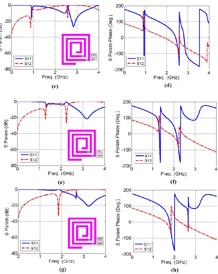 Figure 2.6 Simulation results of the diodes using the lumped-element model for the diodes