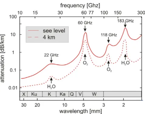 Figure 3.1 Analysis of the atmospheric loss for millimeter wave frequency bands [28]. 