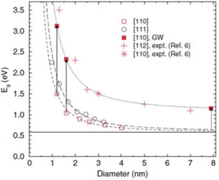 Figure 1.9. Local density approximation based calculations of the band gaps for [110] (empty squares) and [111] 