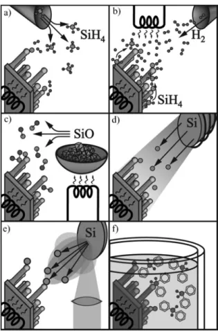 Figure 2.9. Schematic of the bottom-up techniques used for the synthesis of SiNWs: (a) Chemical Vapor Deposition,  (b) Annealing in reactive atmosphere, (c) Thermal Evaporation of SiO, (d) Molecular Beam Epitaxy, (e) Laser Ablation,  (f) Synthesis in solut