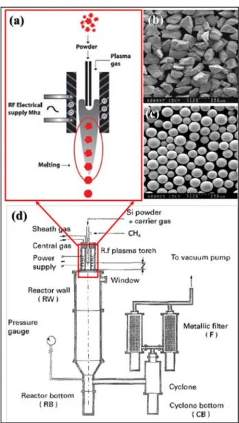 Figure 3.1. Illustration of the spheroidization system for spherical micropowder synthesis: a Si  rough powder (a) is  inserted in the plasma tube (c) as a feedstock for the production of high-quality spherical micropowders (b)