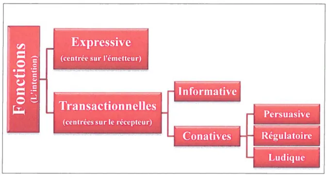 Figure 6 : Fonctions de la communication