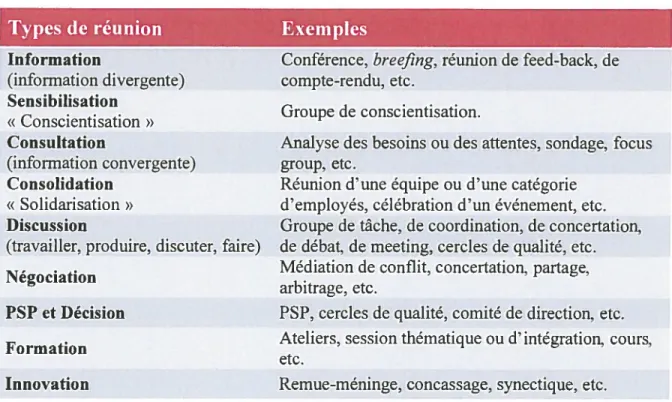 Tableau 2 : Types de réunion