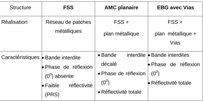 Tableau  ‎ 2.1: Comparaison des structures FSS, AMC et EBG 