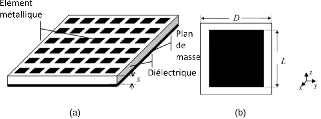 Fig. 2.10: Surface haute impédance type-patch: (a) Réseau, (b) Cellule unitaire [58]. 