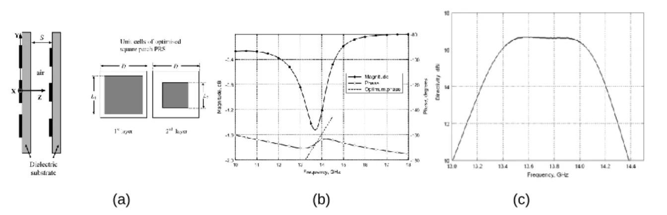 Fig. 3.6: Croissance de phase (a) FSS triple-couche, (b) Magnitude et phase de réflexion, (c)  directivité [20]