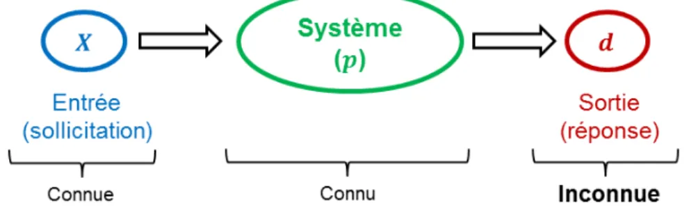 Figure 1.3 – Schématisation du problème direct (image inspirée de Bonnet (2008))