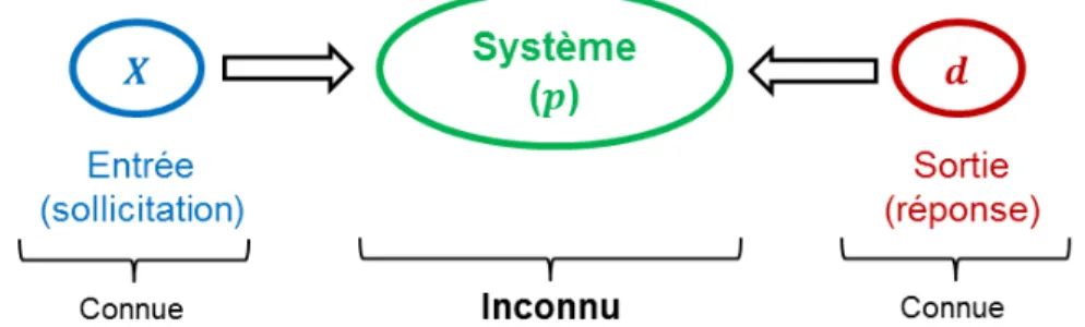 Figure 1.4 – Schématisation du problème inverse (image inspirée de Bonnet (2008))
