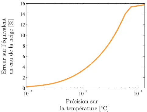 Figure 3.1 – Effet de la précision des mesures de température sur l’estimation de l’équivalent en eau de la neige