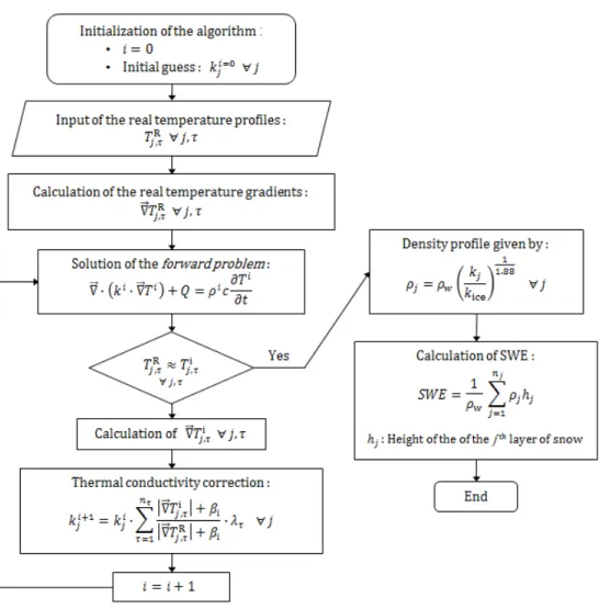 Figure 1.2 – Flowchart of the proposed algorithm