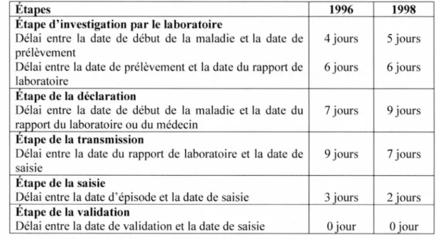 Tableau 2. Délais médians en  nombre de jours en fonction de l'étape de surveillance  des maladies  à  déclaration obligatoire prises dans leur ensemble pour la  province de  Québec, 1996 et 1998 (Cormier et Ringuette, 2001)