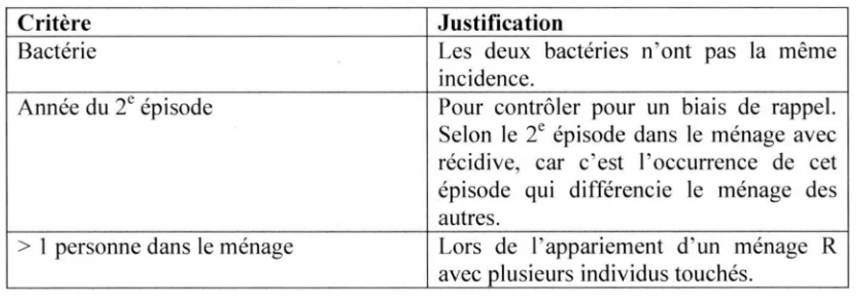 Tableau 7. Critères et justification de l'appariement. 