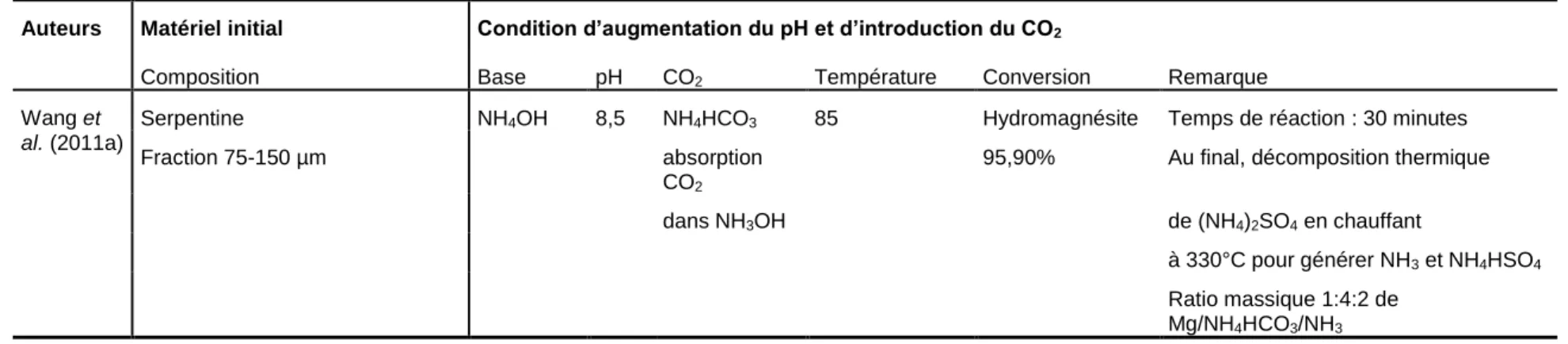Tableau 1.3 (suite)  Condition d’augmentation du pH, d’introduction du CO 2  et rendement de conversion lors du pH swing  Auteurs  Matériel initial  Condition d’augmentation du pH et d’introduction du CO 2