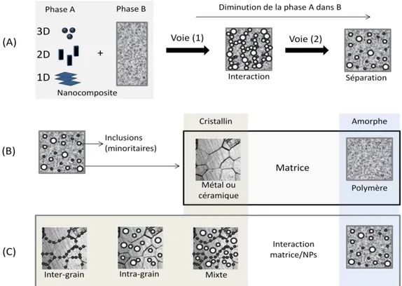 Figure  I-1 :  Représentation  schématique  de  la  classification  des  différents  types  de  structures  nanocomposites selon l’organisation des différentes phases (A et B) 
