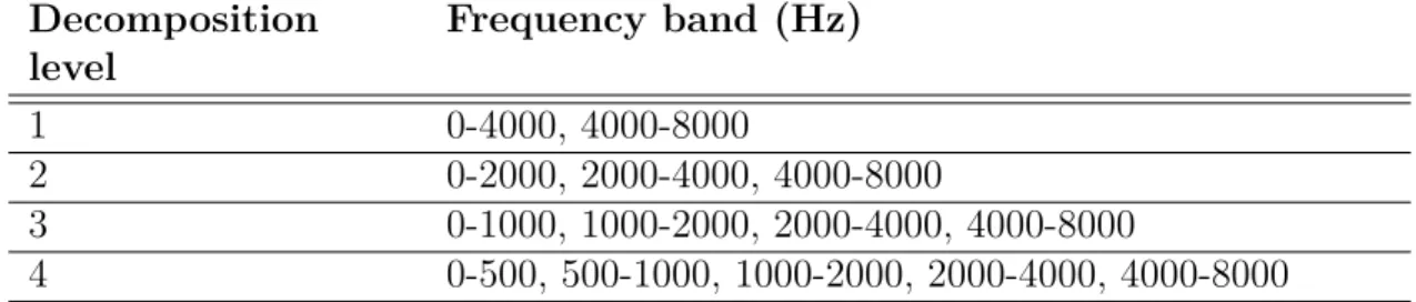 Table 2.3 – Frequency bands for wavelet packet decomposition of a signal with sampling frequency of 16 kHz