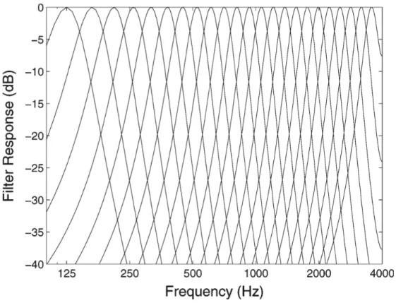 Figure 2.4 – Frequency responses of the 23-channel gammatone filterbank [1]
