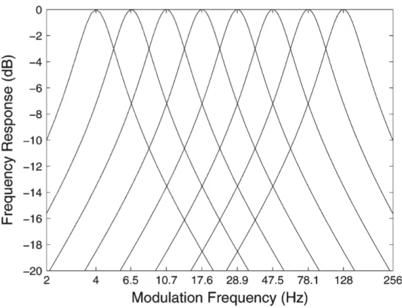 Figure 2.5 – Frequency responses of the 8-channel modulation filterbank [1]