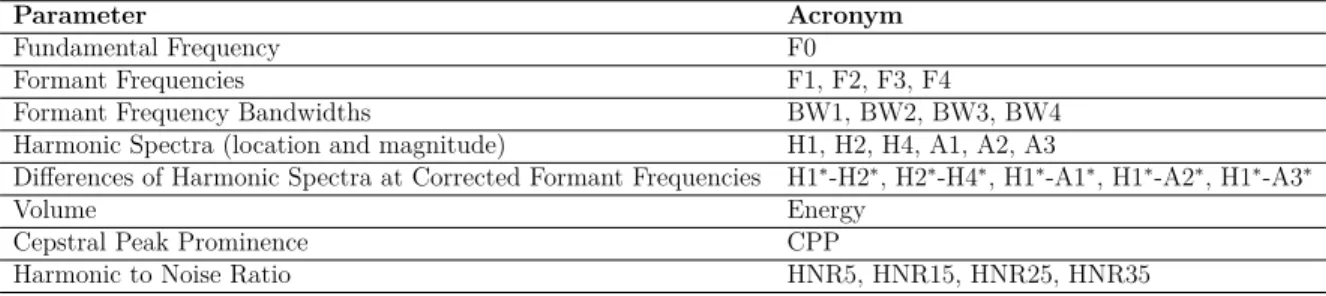 Table 2.4 – List of extracted acoustic-prosodic parameters