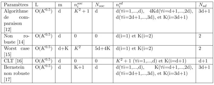 Tableau 3.2 – Comparaison avec K = 15.