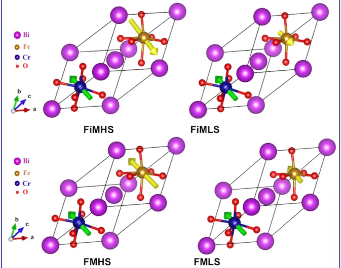 Figure  4.3  Rhombohedral  unit  cells  of  the  collinear  magnetic  optimized  BFCO  structures  corresponding to the ferrimagnetic Fe 3+ -high spin (FiMHS), Fe 3+ -low spin (FiMLS), ferromagnetic  Fe 3+ -high spin (FMHS), and Fe 3+ -low spin (FMLS) stat