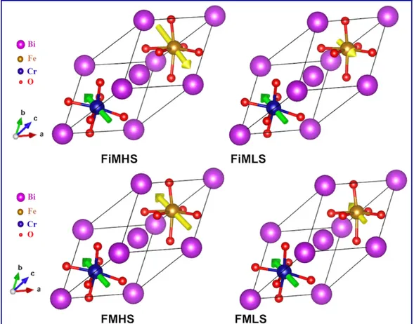 Figure  S.3  Cellules  unitaires  rhomboédriques  des  structures  de  BFCO  magnétiques  colinéaires  correspondant  au  Fe 3+ ferrimagnétique  haut  spin  (FiMHS)  et  bas  spin  (FiMLS),  et  au  Fe 3+ 