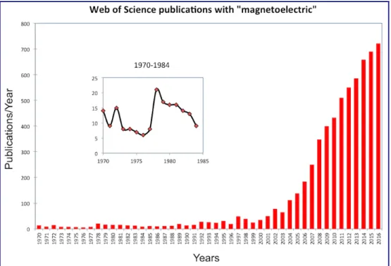 Figure 2.2 Publications per year during the period 1970-2016 with “magnetoelectric” as a keyword  according to the Web of Science