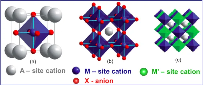 Figure 2.4 The cubic AMX 3  perovskite structure: A cation in the corner of the cube (a); M cation  together  with  octahedra  in  the  corner  of  the  cube  (b);  M  and  M’  cations  ordering  following  the  rock-salt structure in an ideal  double pero