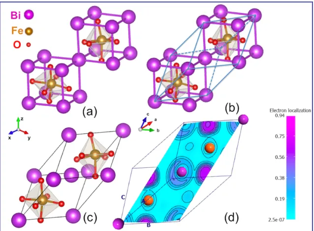 Figure 2.7 SOJT in the rhombohedral R3c symmetry of BiFeO 3 : distorted BiFeO 3  seen as rock-salt  distorted  double  perovskite  structure  (a);  Distorted  BiFeO 3   seen  as  rhombohedral  unit  cell  with  R3c  symmetry  (blue  full  and  dashed  line