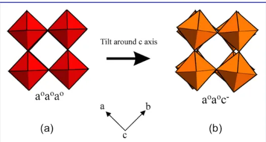 Figure  2.10  No  octahedra  tilt:  a 0 a 0 a 0 ,  i.e.  ideal  cubic  symmetry  (a);  Octahedra  with  opposite  tilts  around c axis: a 0 a 0 c -  (b)