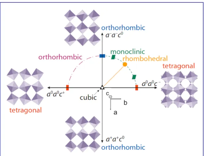 Figure 2.11 Phase transitions versus octahedra tilts for transition metal perovskites