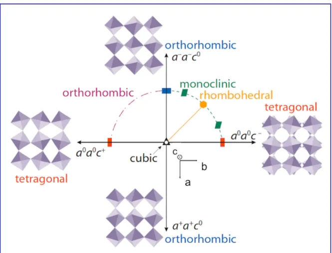 Figure 2.11 Phase transitions versus octahedra tilts for transition metal perovskites