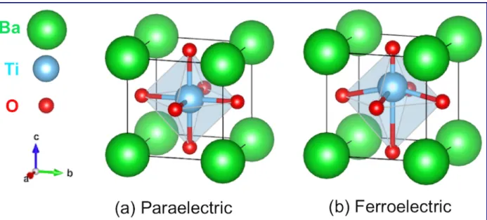 Figure 3.1 The BaTiO 3  perovskite structure: Paralectric unit cell where all Ti-O bonds are equal in  length (a); Ferroelectric unit cell: The Ti ion was shifted up as the Ti-O upper bond is shorter than  Ti-O lower bond (b)