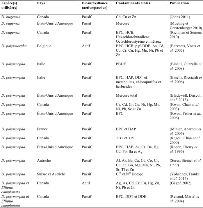 Tableau 1.1  : Travaux de suivis environnementaux publiés utilisant les bivalves comme organismes  sentinelles