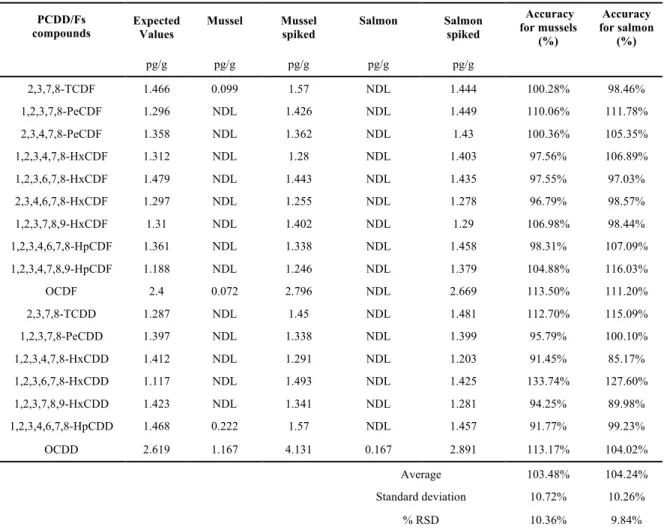 Table 3.1: Accuracy of the targeted polychlorinated dibenzo-p-dioxins/furans spiked in mussels and salmon