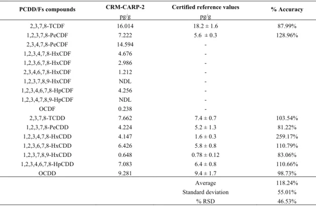 Table 3.2: Accuracy of the targeted polychlorinated dibenzo-p-dioxins/furans for the CRM CARP-2