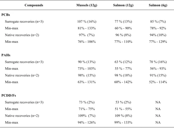 Table 3.4: Average surrogate recoveries, and minimum and maximum obtained for mussel and salmon samples 