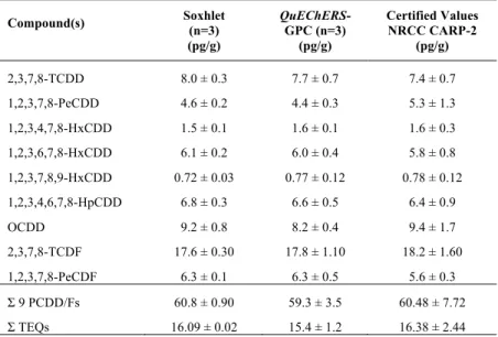 Table 3.7: NRCC CARP-2 results (average ± stdev) for the proposed methodology and comparison with conventional  Soxhlet method for PCDD/Fs