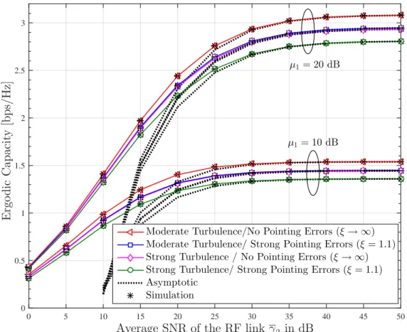 Fig. 2.1: Ergodic Capacity of relay-assisted mixed M´ alaga/κ-µ shadowed fading with heterodyne detection.