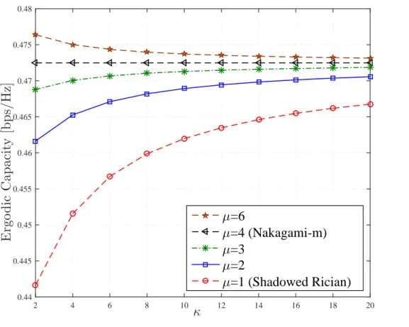 Fig. 2.3: Ergodic Capacity versus κ for m = 4. Setup: α = 5, β = 2, g = 0.17, ξ = 1.1, µ 1 = 30 dB and ¯γ 2 = 0 dB.