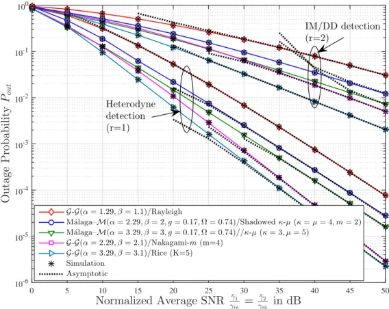 Fig. 2.4: Outage Probability of relay-assisted mixed M´ alaga/κ-µ shadowed fading for ξ = 1.1.
