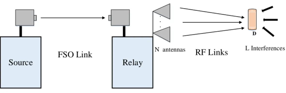 Fig. 3.1: Two-hop interfere-limited mixed FSO/RF AF relay network.