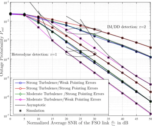 Fig. 3.2: Outage Probability of interference-limited fixed-gain AF mixed FSO/RF under different turbulence and pointing errors severities and detection techniques r.