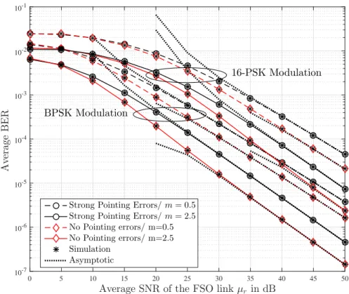 Fig. 3.3: Average BER of interference-limited fixed-gain AF mixed FSO/RF under different pointing errors and fading severities.