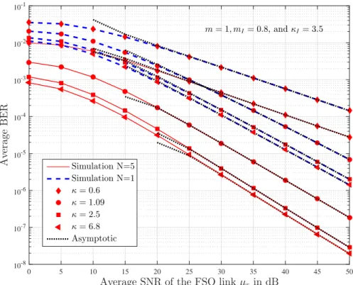 Fig. 3.4: Average BER of an interference-limited fixed-gain mixed FSO/RF network in strong turbulence conditions for different values of κ and antenna number at the relay N .