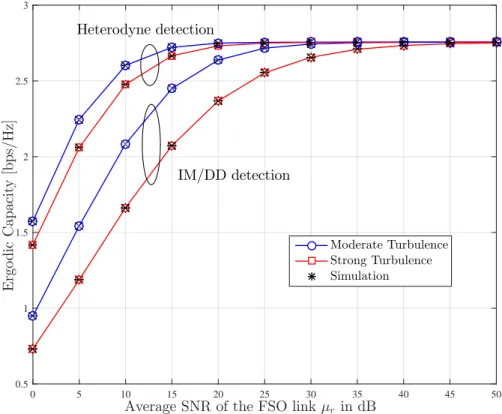 Fig. 3.5: Ergodic Capacity of interference-limited fixed-gain AF mixed FSO/RF for different turbulence severities and detection techniques.
