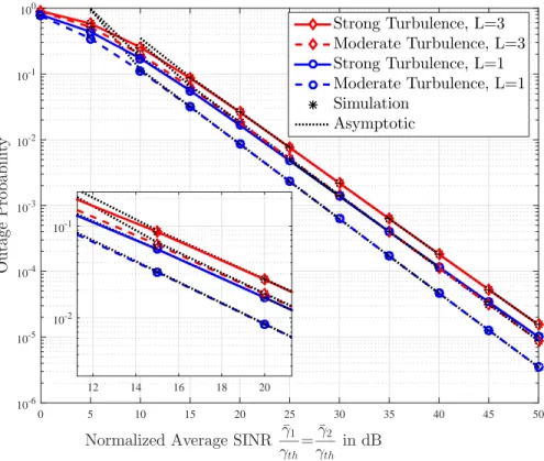 Fig. 3.6: Outage probability of interference-limited CSI-assisted mixed FSO/RF un- un-der different turbulence conditions and interference L.